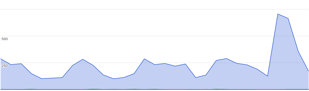 Case Study : How I Increased Email Signups By 481%