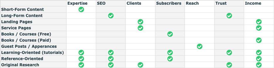 Which Shapes To Write? A Guide to Choosing Content Forms